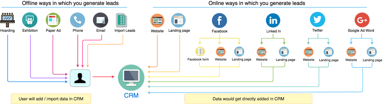 Flow Chart for Sourcewise Lead Flow in Automotive CRM